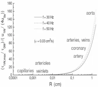 Figure 1. The ratio between the maximal shear stress perturbation  and the undisturbed shear stress at the wall versus the radius of 