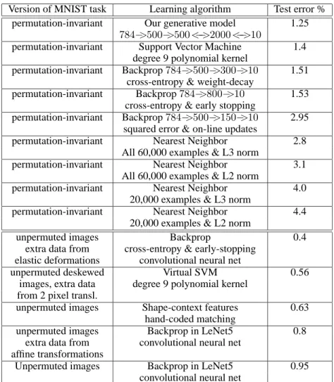 Table 1: The error rates of various learning algorithms on the MNIST digit recognition task