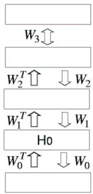 Figure 5 shows a multilayer generative model in which the top two layers interact via undirected connections and all of the other connections are directed