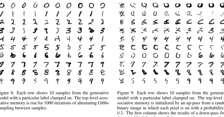 Figure 8: Each row shows 10 samples from the generative model with a particular label clamped on