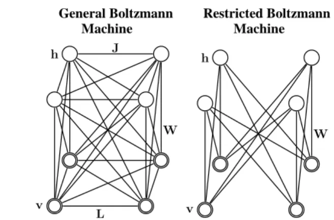 Figure 1: Left: A general Boltzmann machine. The top layer represents a vector of stochastic binary “hidden” features and the bottom layer represents a vector of stochastic binary  “visi-ble” variables