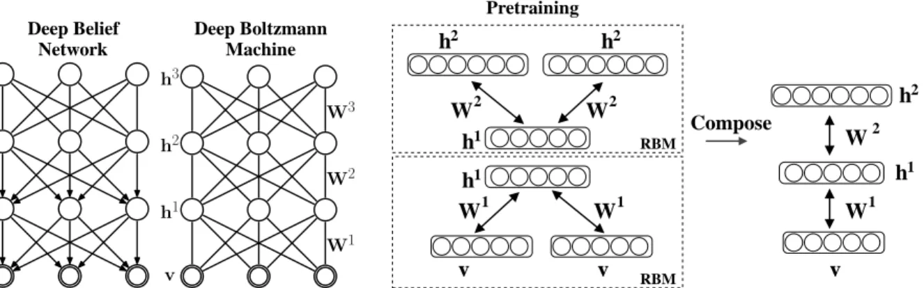 Figure 2: Left: A three-layer Deep Belief Network and a three-layer Deep Boltzmann Machine