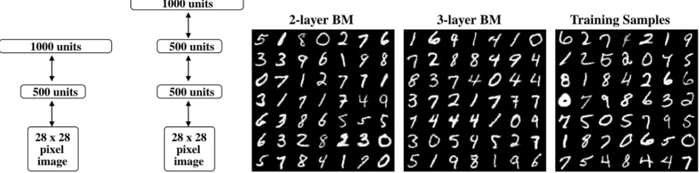 Figure 4: Left: Two deep Boltzmann machines used in experiments. Right: Random samples from the training set, and samples gen- gen-erated from the two deep Boltzmann machines by running the Gibbs sampler for 100,000 steps