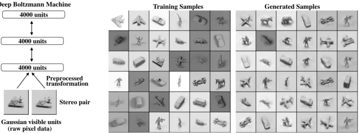 Figure 5: Left: The architecture of deep Boltzmann machine used for NORB. Right: Random samples from the training set, and samples generated from the deep Boltzmann machines by running the Gibbs sampler for 10,000 steps.