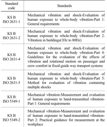 Table 2. List of Korean standard related to vibration  Standard 