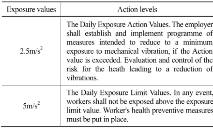 Table 4. Exposure limit and action levels for  hand-arm vibration of  EU