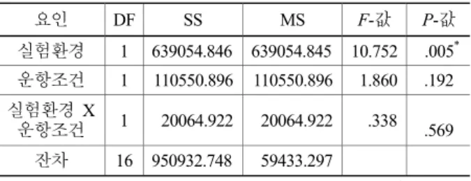 Table 3. Approaches to preventing or mitigating adverse effects  of  ship motion on crew(Bittner &amp; Guignard 1985) 