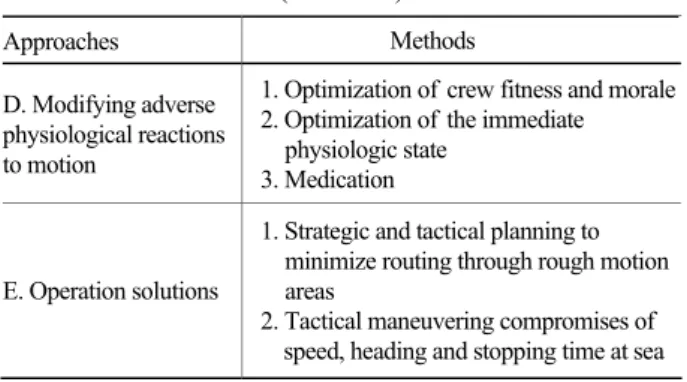Table 3. Approaches to preventing or mitigating adverse  effects of  ship motion on crew (Bittner &amp; Guignard 1985) 
