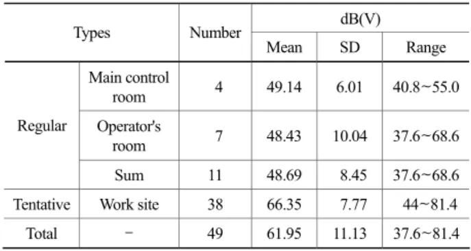 Table 2. Measurement point 