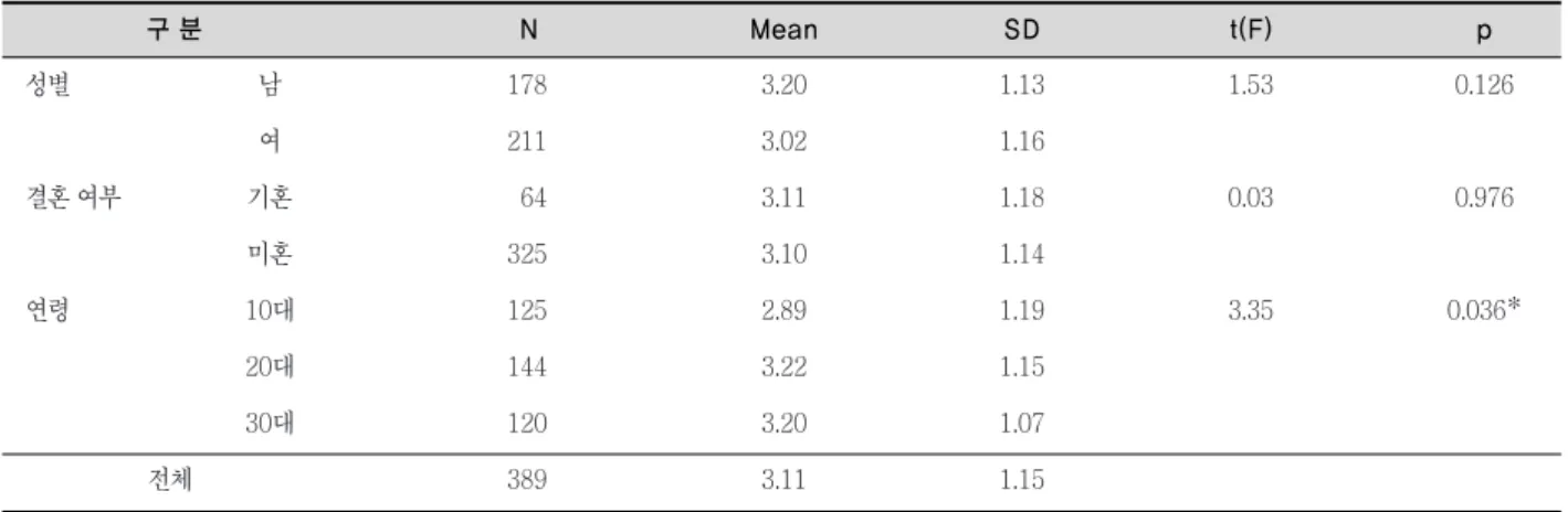 표 4. 저작 시 치아사용 불편함 정도 구 분 N Mean SD t(F) p 성별 남 178 1.89 1.02 0.20 0.841 여 211 1.87 0.98 결혼 여부 기혼 64 2.09 1.15 1.70 0.094 미혼 325 1.83 0.96 연령 10대 125 1.94 0.99 6.96 0.001 ** 20대 144 1.65 0.86 30대 120 2.08 1.09 전체 389 1.88 0.99