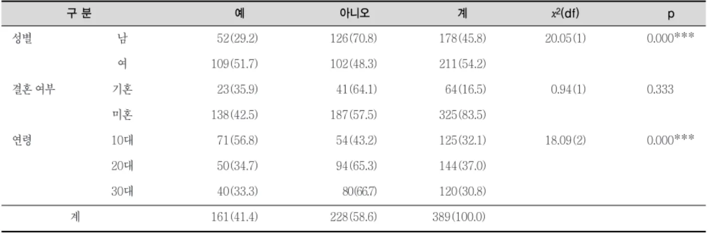 표 5. 교정치료 의향 여부 구 분 예 아니오 계 χ2 (df)  p 성별 남 52(29.2) 126(70.8) 178(45.8) 20.05(1) 0.000 *** 여 109(51.7) 102(48.3) 211(54.2) 결혼 여부 기혼 23(35.9) 41(64.1) 64(16.5) 0.94(1) 0.333 미혼 138(42.5) 187(57.5) 325(83.5) 연령 10대 71(56.8) 54(43.2) 125(32.1) 18.09(2) 0.000
