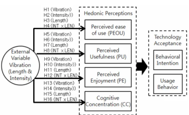 Figure 1. Research model 