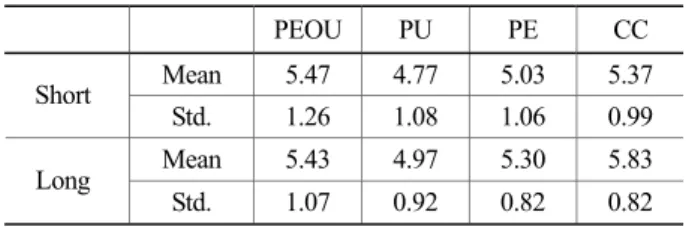 Table 4. Mean and Std. by intensity of  vibration 