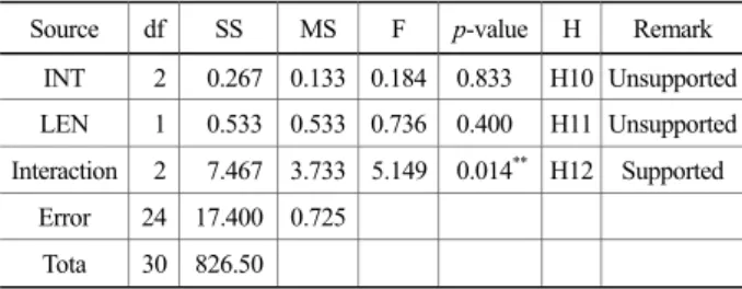 Table 8. ANOVA table for PE 