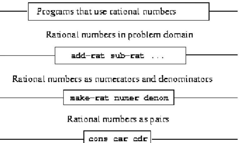 Figure 2.1:  Data-abstraction barriers in the rational-number package.