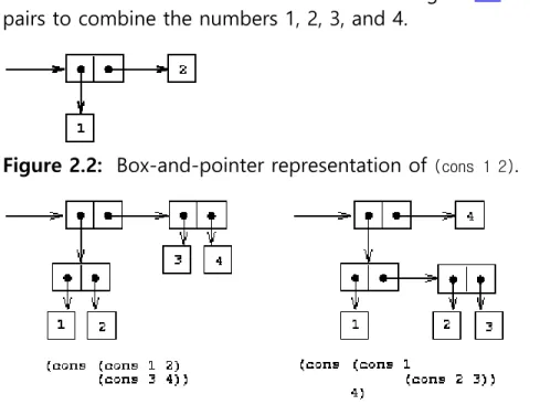 Figure 2.2:  Box-and-pointer representation of  (cons 1 2) .