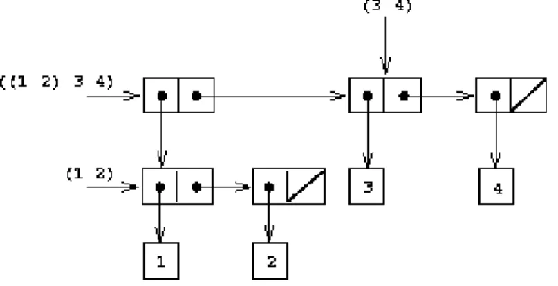 Figure 2.5:  Structure formed by  (cons (list 1 2) (list 3 4)) .