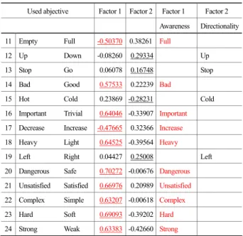 Table 5. Adjectives strongly associated with reduced factors  Factor 1  Factor 2  Discomfort-Comfort  Abnormal-Normal  Impossible-Possible  Empty-Full  Bad-Good  Important-Trivial  Decrease-Increase  Heavy-Light  Dangerous-Safe  Unsatisfied-Satisfied  Comp
