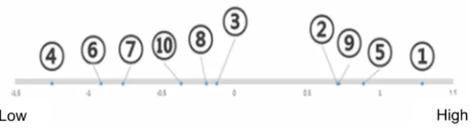 Figure 6. Linear arrangement of  hapticons on the  axis of 'Awareness' 