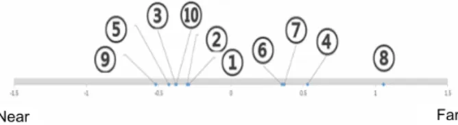 Figure 7. Linear arrangement of  hapticons on the  axis of 'Directionality' 