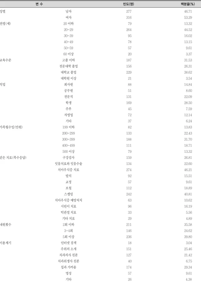 표 1. 연구대상자들의 인구 사회적 특성 N(%) 변 수 빈도(명) 백분율(%) 성별 남자 277 46.71 여자 316 53.29 연령(세) 20 이하 79 13.32 20~29 264 44.52 30~39 95 16.02 40~49 78 13.15 50~59 57 9.61 60 이상 20 3.37 교육수준 고졸 이하 187 31.53 전문대학 졸업 156 26.31 대학교 졸업 229 38.62 대학원 이상 21 3.54 직업 회사원 88 14.84 