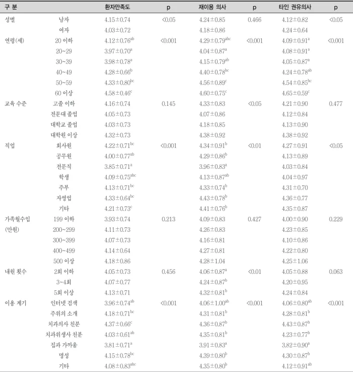 표 2. 인구 사회적 특성별 환자만족도, 재이용 의사 및 타인 권유의사의 분포 M±SD   구 분 환자만족도 p 재이용 의사 p 타인 권유의사 p 성별 남자 4.15±0.74 <0.05 4.24±0.85 0.466 4.12±0.82 <0.05 여자 4.03±0.72 4.18±0.86 4.24±0.64 연령(세) 20 이하 4.12±0.76 ab <0.001 4.29±0.79 abc <0.001 4.09±0.91 a <0.001 