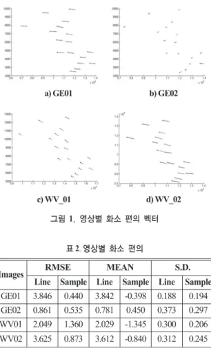 표 1. 위성영상 특징