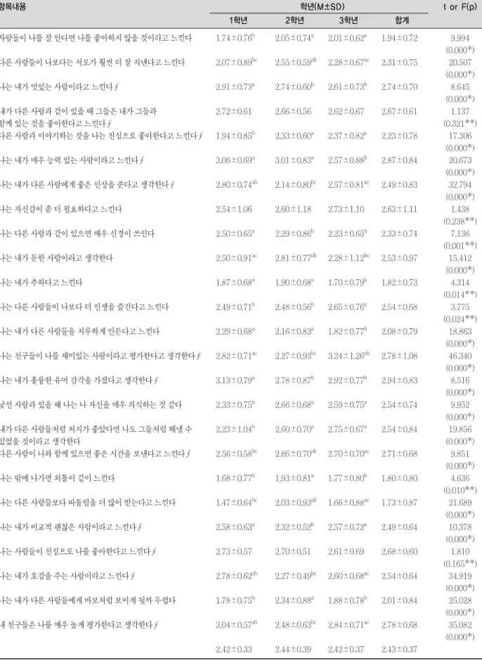 표 2. 연구대상자의 자아존중감 † Duncan a,b 사후검정법 이용 항목내용 학년(M±SD) t or F(p) 1학년 2학년 3학년 합계 사람들이 나를 잘 안다면 나를 좋아하지 않을 것이라고 느낀다 1.74±0.76 b 2.05±0.74 a 2.01±0.62 a 1.94±0.72 9.994 (0.000 * ) 다른 사람들이 나보다는 서로가 훨씬 더 잘 지낸다고 느낀다 2.07±0.89 bc 2.55±0.59 ab 2.28±0.67 ac 2.31±0.7