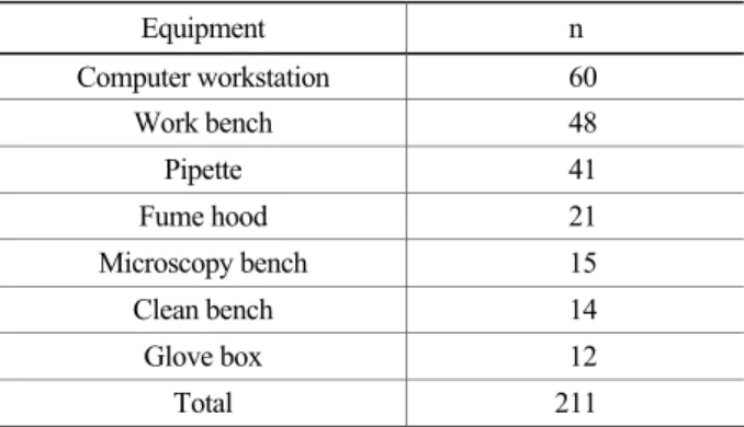 Table 2. Work pattern (mean(SD))