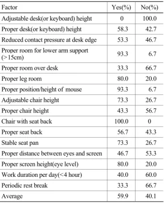 Table 4. Results of  ergonomic evaluation of  computer workstations (n=60) 