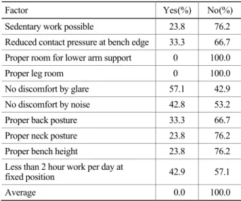 Table 5. Results of ergonomic evaluation of work benches  (n=48) (Continued) 