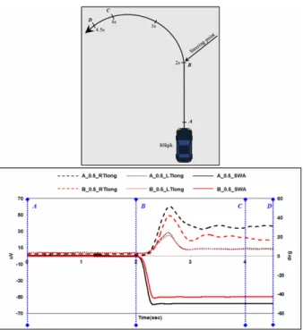 Figure 4. Step input test and defining section of recording signal (ISO 7401:2003) [A: Before 2s of steering point, B: Steering  point, C: After 2s of  steering point, C~D: Steady-state section]