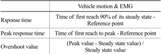 Figure 6. Graph of  EMG response by applying Step input test Figure 7. Response time of EMG for vehicle type and muscle  [alphabetic letters denote significant groupings, α = 0.05] 
