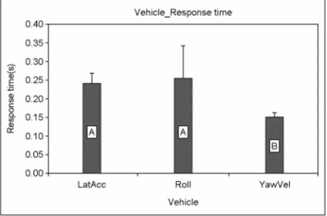 Figure 11. Peak response time of vehicle type,  lateral acceleration level and vehicle motion data  [alphabetic letters denote significant groupings, α = 0.05] 