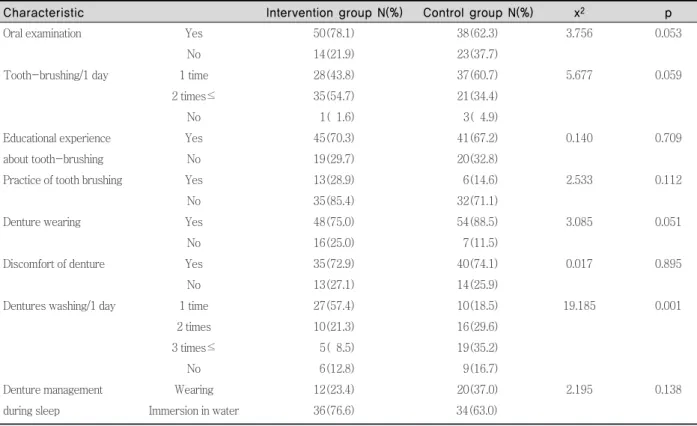 Table 4. Oral Health Behavior