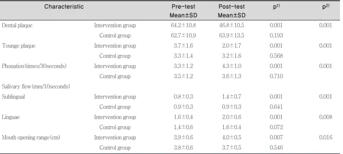 Table 8. Correlation of oral hygiene and oral function