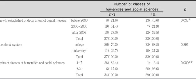 Table 1. The classes of humanities and social sciences in dental hygiene institutions