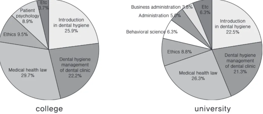 Figure 1. Composition of classes of humanities and social sciences by educational system