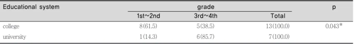 Table 3. Ethics of grade of newly established by education system