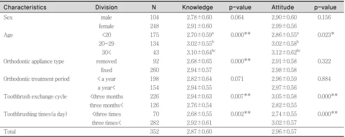Table 1. The general knowledge, attitude on oral health care by general characteristics of the  orthodontic patients                                                  Unit : Mean ± standard deviation