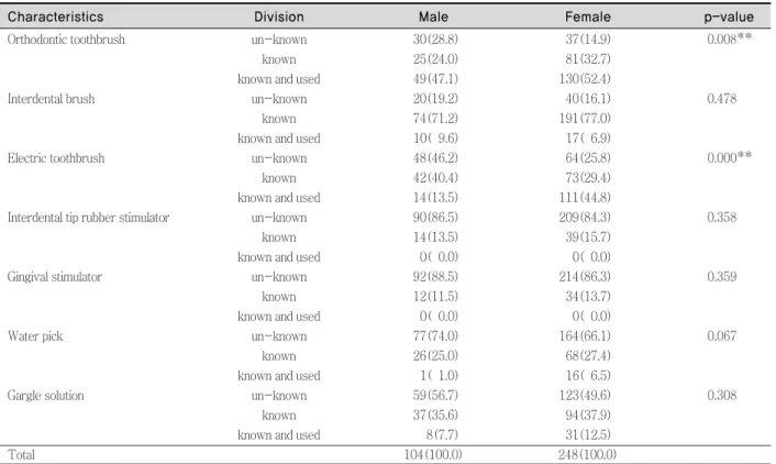 Table 2. The using of oral hygiene devices by sex Unit : N(%)