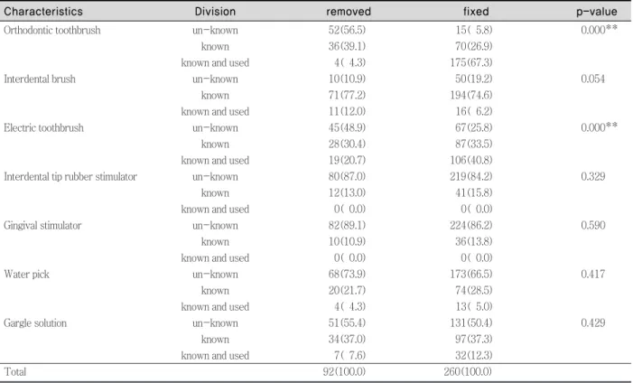 Table 4. The using of oral hygiene devices by orthodontic appliance type Unit : N(%)