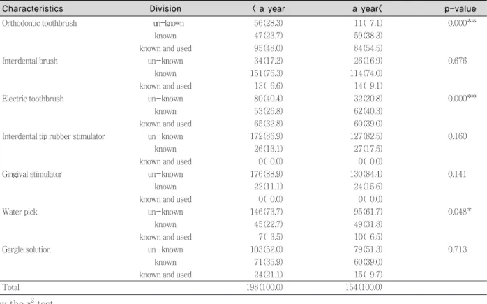 Table 6. The general knowledge, attitude on oral health care by using of oral hygiene devices  Unit : Mean ± standard deviation