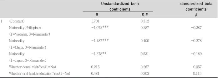 Table 5. Nationality, Whether dental visit, Presence of oral health education and  dental defects with the regression analysis