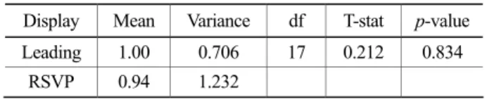 Table 3. T-Test results for user perceptions 