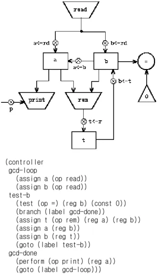 Figure 5.4 shows the data paths and controller for the new GCD machine. Instead of having the machine stop after printing the answer, we have made it start over, so that it repeatedly reads a pair of numbers, computes their GCD, and prints the result