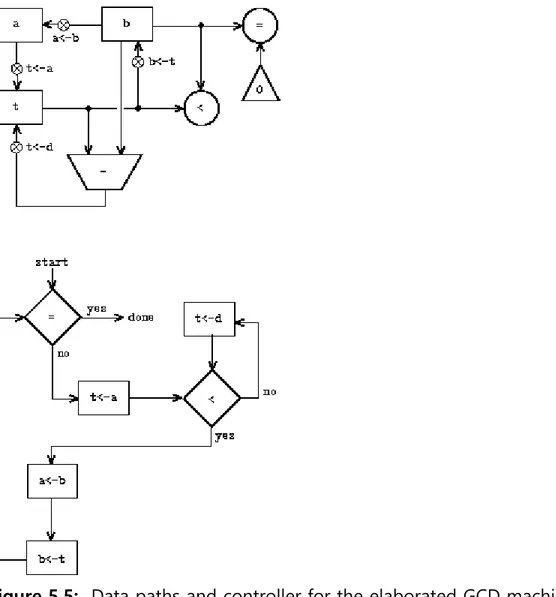 Figure 5.5:  Data paths and controller for the elaborated GCD machine.