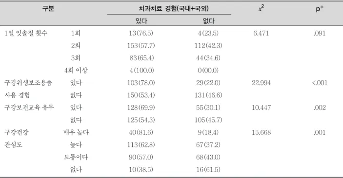 표 5. 구강건강관리행태에 따른 치과치료 경험 구분 치과치료 경험(국내+국외) χ2 p* 있다 없다 1일 잇솔질 횟수 1회 13(76.5) 4(23.5) 6.471 .091 2회 153(57.7) 112(42.3) 3회 83(65.4) 44(34.6) 4회 이상 4(100.0) 0(00.0) 구강위생보조용품 있다 103(78.0) 29(22.0) 22.994 <.001 사용 경험 없다 150(53.4) 131(46.6) 구강보건교육 유무 있다 128