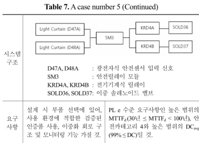 Table 7. A case number 5 (Continued) 