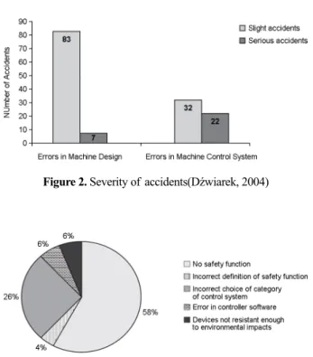 Figure 1의 경우, 기계에서 일어난 모든 사고 중 비정상적 인  제어시스템의  동작에  의한  사고  건수를  보여주는데,  기계 의  제어시스템 관련 오작동에 의한 사고가 비중이 높음을 알  수  있다